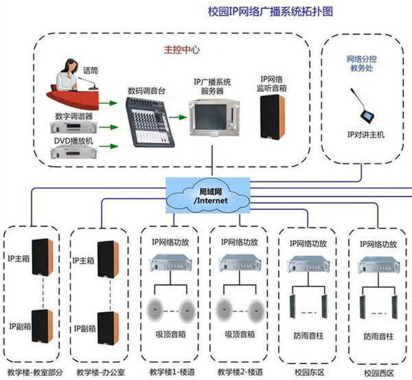 校园广播系统设计的原理「鹰米讲解」<