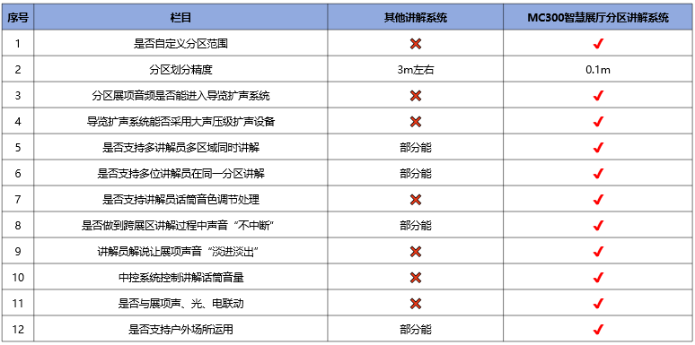 智能分区讲解系统