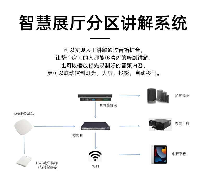 智能分区讲解系统